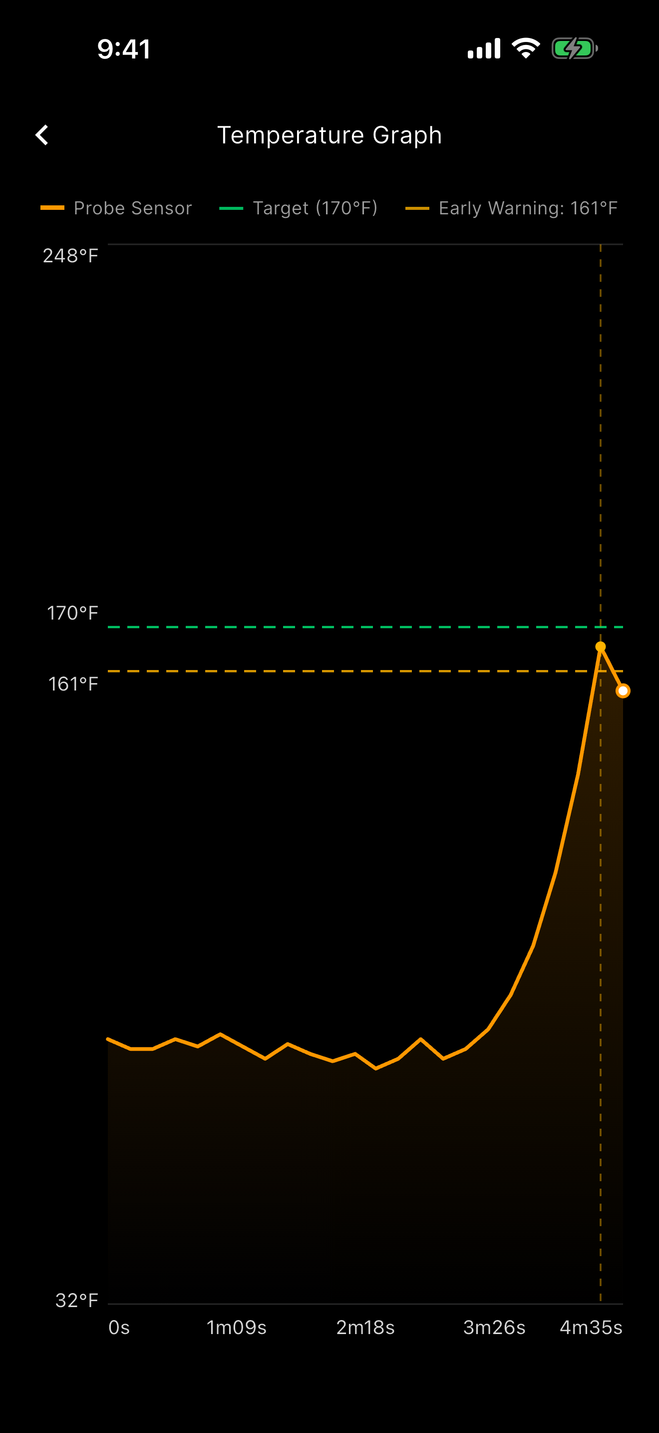 CulinaTech app Temperature Graph with an orange probe-temperature curve, a green 170°F target line and a 161°F early-warning line